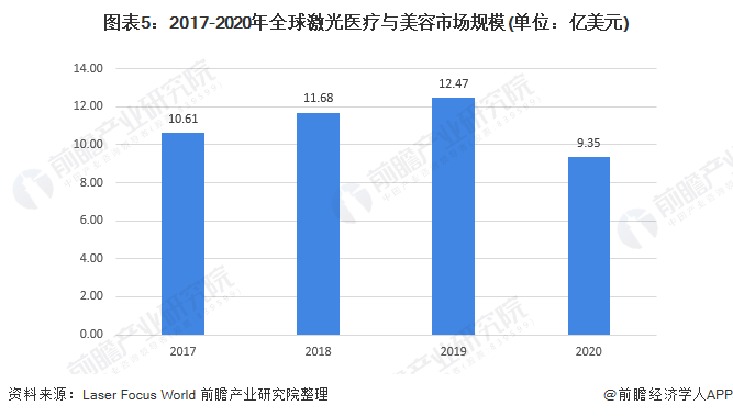 图表5：2017-2020年全球激光医疗与美容市场规模(单位：亿美元)
