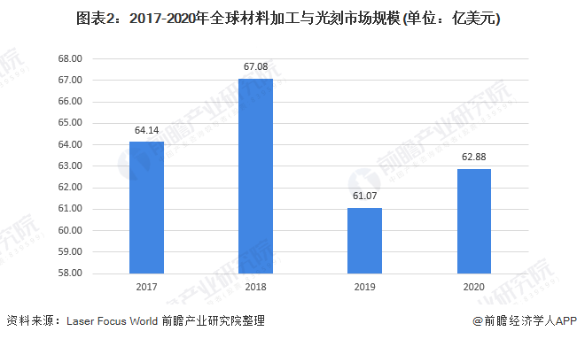 图表2：2017-2020年全球材料加工与光刻市场规模(单位：亿美元)