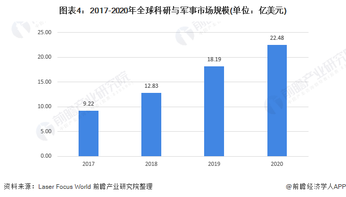 图表4：2017-2020年全球科研与军事市场规模(单位：亿美元)