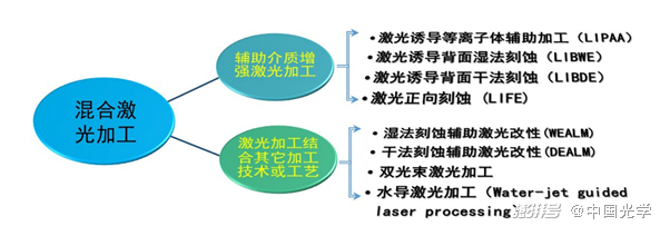 图1. 混合激光加工技术分类