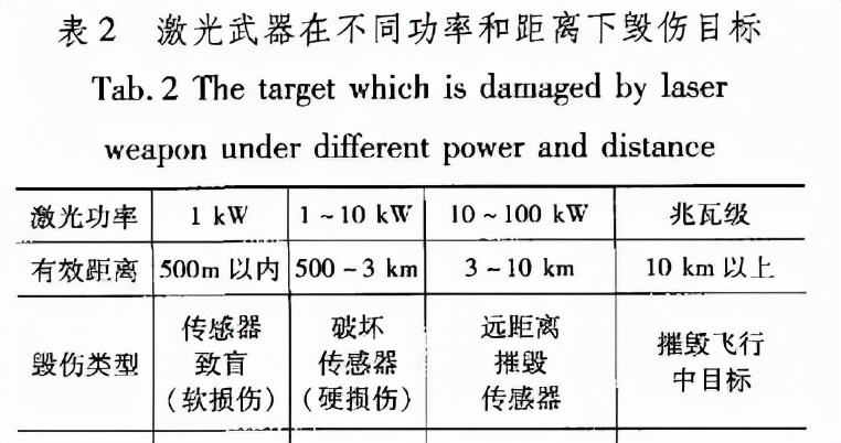 参照表中数据不难看出，加拿大的激光武器技术相比美国先进一个等级。