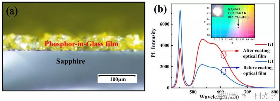 图2：La₃Si₆N₁₁:Ce³⁺（LSN:Ce³⁺）氮化物荧光薄膜的（a）微观结构及（b）与蓝色激光组合的发射光谱