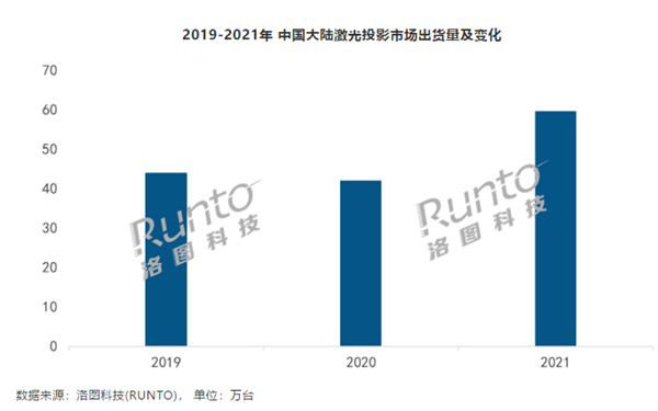 2021年全年激光投影市场出货量59.7万台 家用场景份额超一半