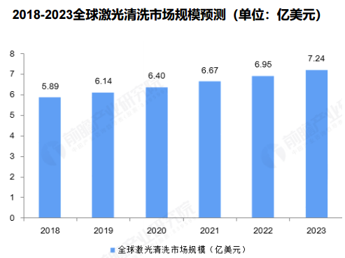 全球激光清洗市场规模突破40亿，锐科清洗激光器“焕新升级”再出击！