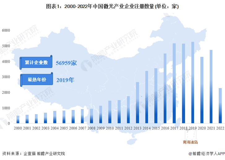 收藏！《2022年中国激光产业企业大数据全景图谱》