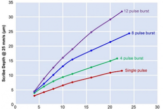 使用高功率皮秒雷射进行 SiC 划线 以及TIMESHIFT可程序设计脉冲功能的优势