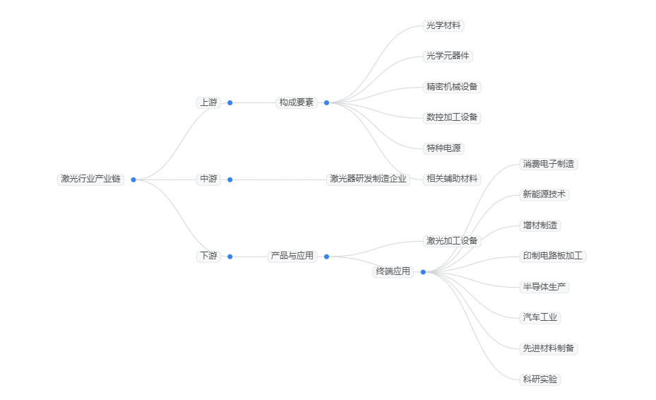 2025年激光市场现状分析：全球激光市场规模将接近500亿美元