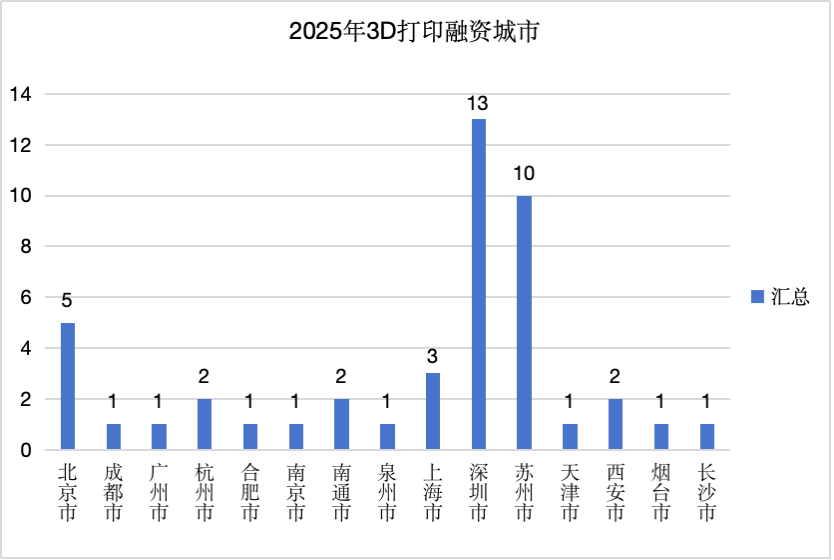 2025年3D打印行业融资城市,数据来源:企查查