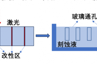 TGV激光诱导孔蚀刻如何撬动先进封装“玻璃基时代”？
