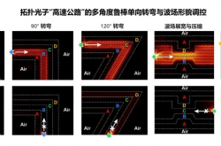 为光子传输铺设“高速路”！光芯片高密度集成有了新思路