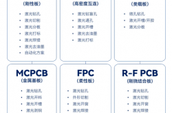 面向高密度互连PCB制造，德龙激光破解微盲孔加工难题