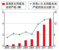 高效率太阳能电池的产能
