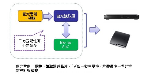 蓝光播放器关键零组件间的搭配需全盘考量 不易随变更换 