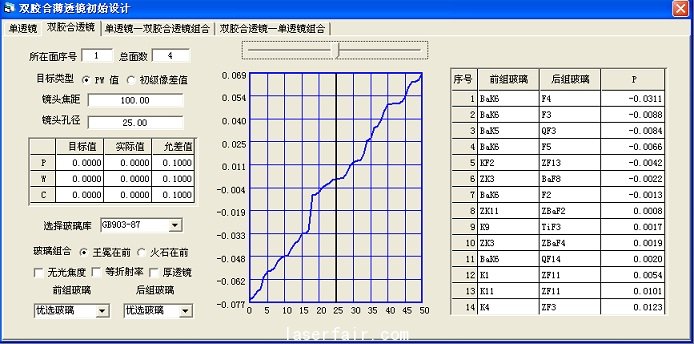 图9 双胶合透镜设计选择玻璃窗口
