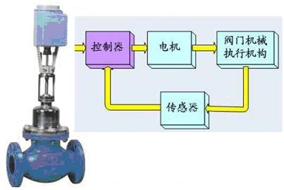光电编码器在阀门控制和机械臂位置检测中的应用(电子工程专辑)