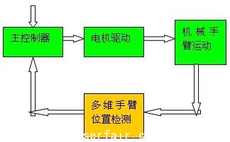 光电编码器在阀门控制和机械臂位置检测中的应用(电子工程专辑)