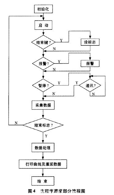 主程序灌浆部分流程图