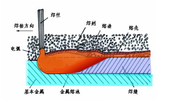 不锈钢埋弧焊焊接特点研究